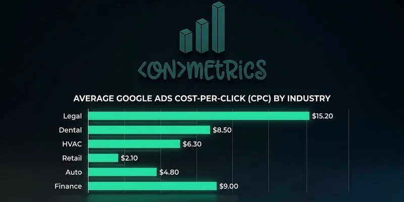 Bar chart displaying average cost per click by industry for London Ontario Google Ads campaigns