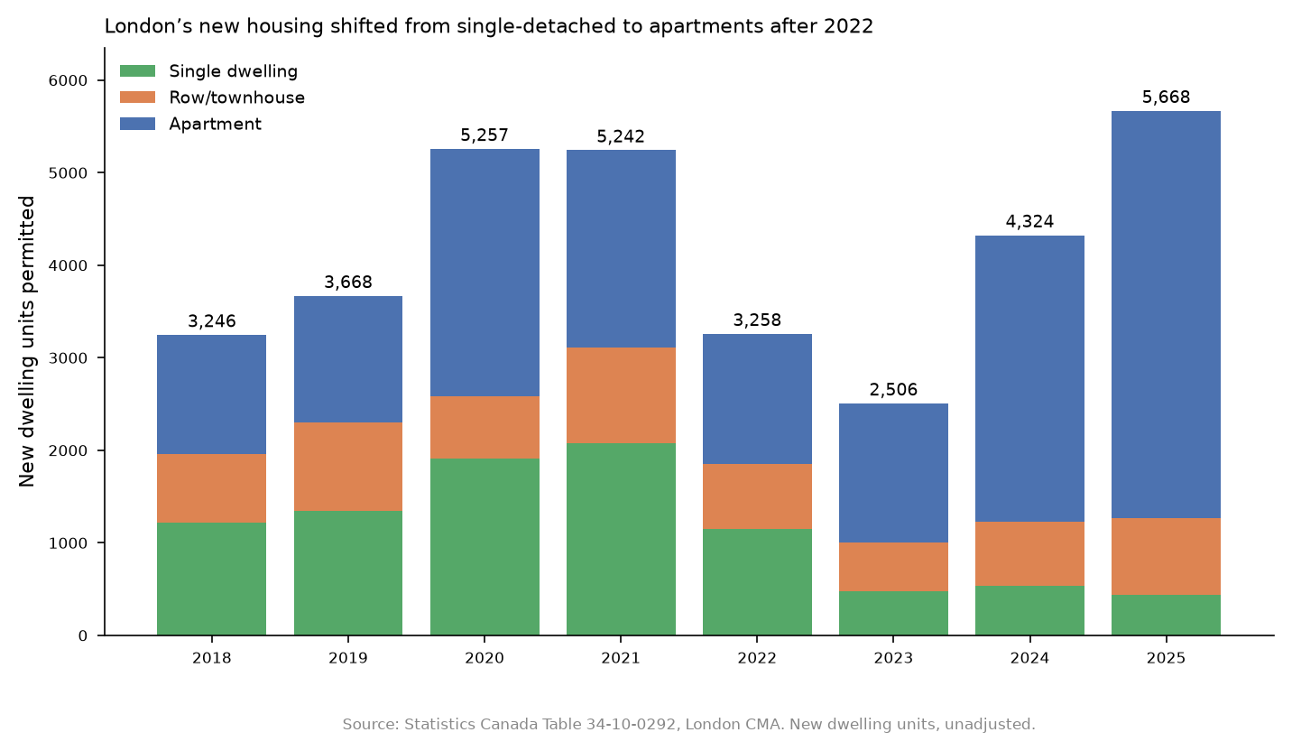 London dwelling units by structure type